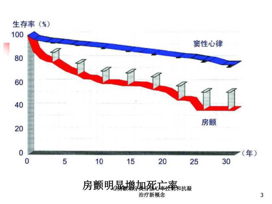 心房颤动分类分级心率控制和抗凝治疗新概念培训课件.ppt_第3页