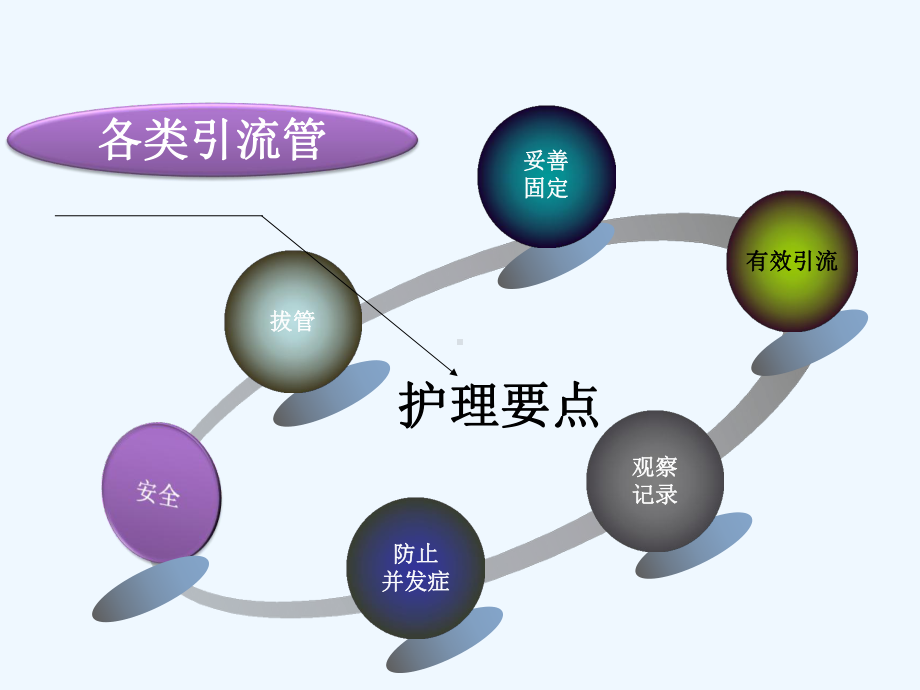 新引流管护理培训课件.ppt_第3页