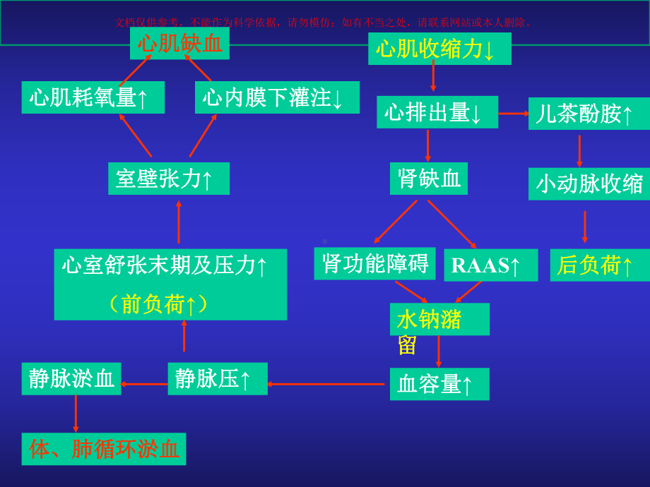 抗慢性心功能不全药临床药理课件.ppt_第1页