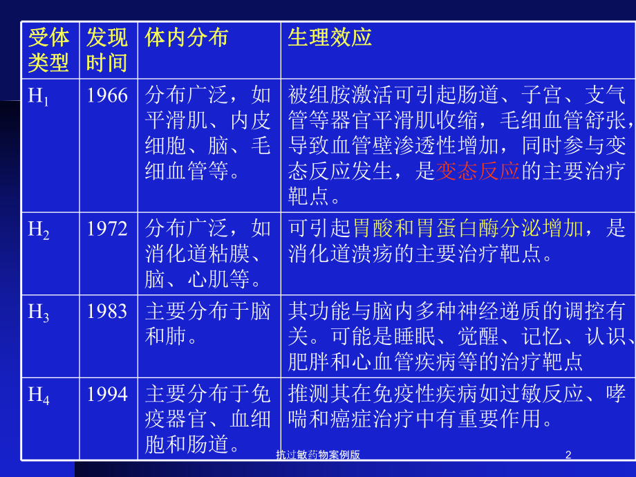 抗过敏药物案例版培训课件.ppt_第2页