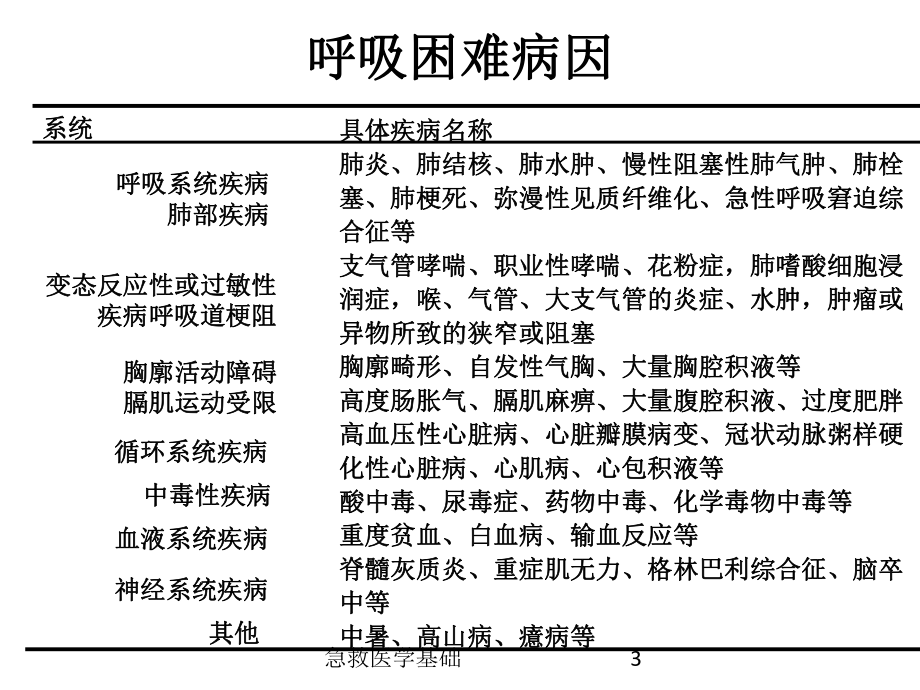 急救医学基础培训课件.ppt_第3页