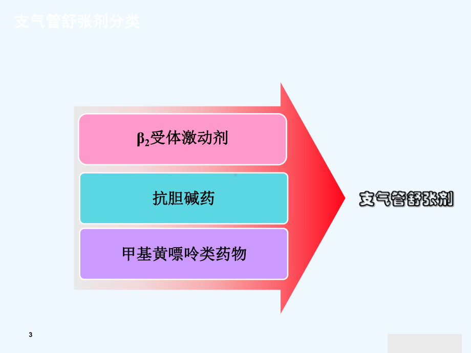 支气管扩张剂在COPD中的应用分解课件.ppt_第3页