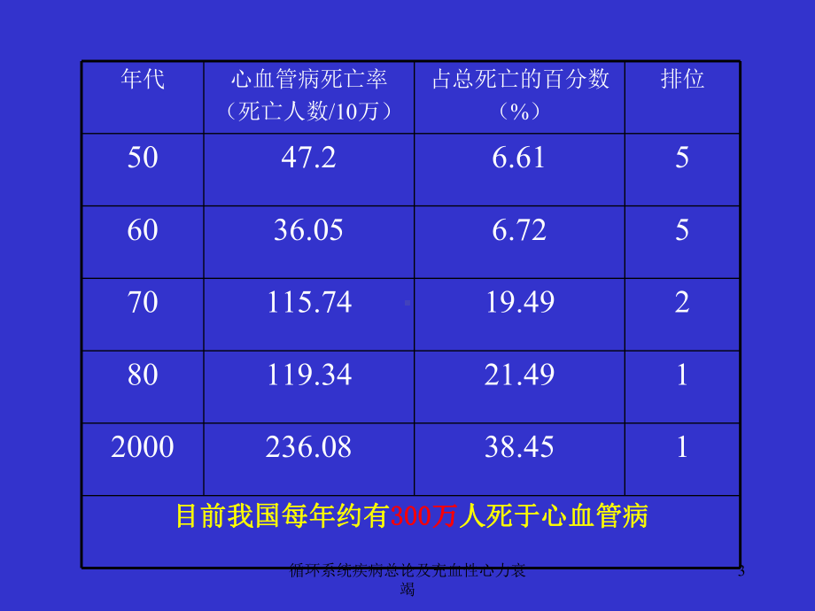 循环系统疾病总论及充血性心力衰竭课件.ppt_第3页