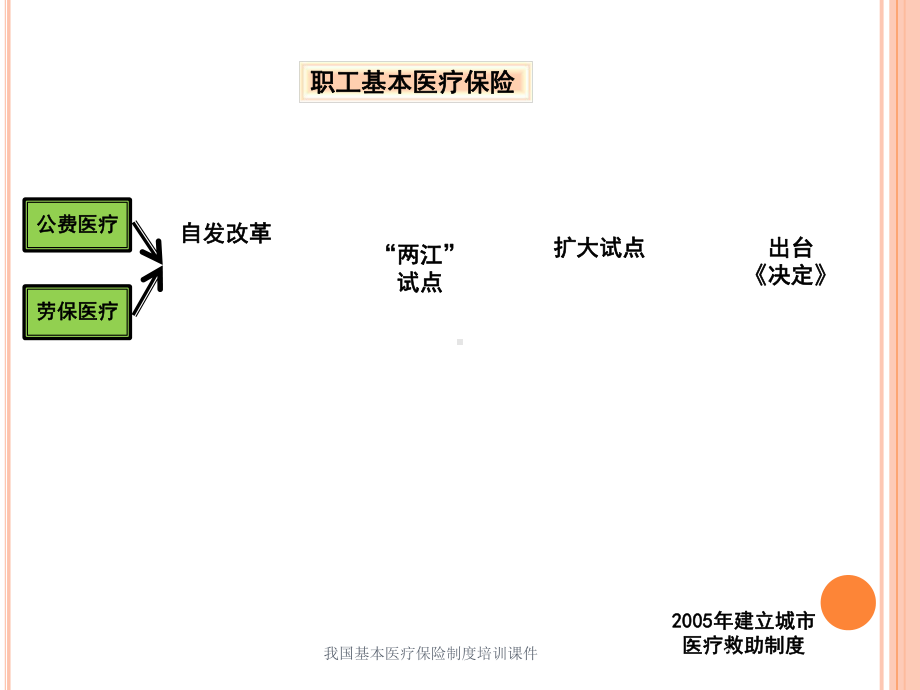 我国基本医疗保险制度培训课件培训课件.ppt_第3页