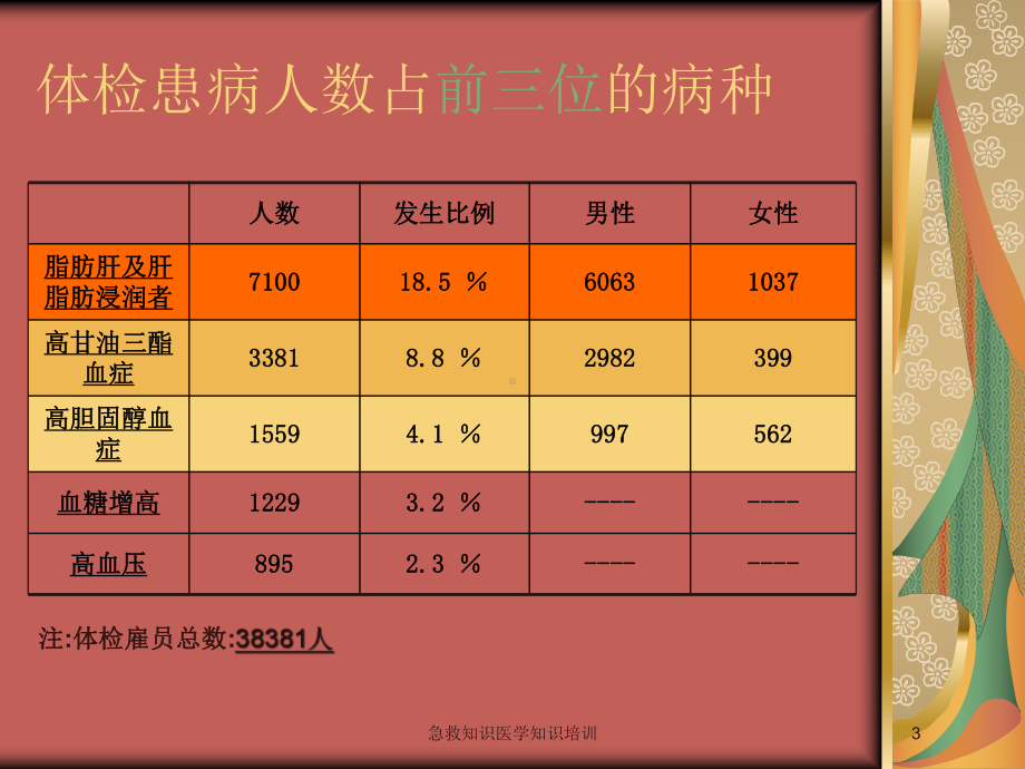 急救知识医学知识培训培训课件.ppt_第3页