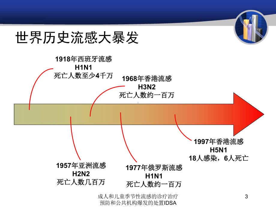 成人和儿童季节性流感的诊疗治疗预防和公共机构爆发的处置IDSA临床实践指南培训课件.ppt_第3页