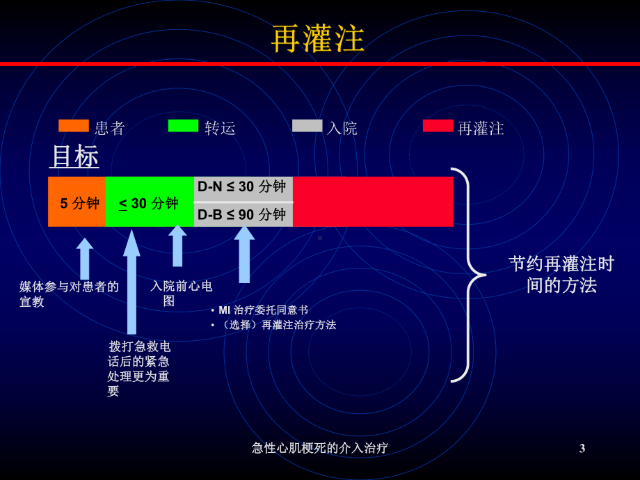 急性心肌梗死的介入治疗培训课件.ppt_第3页