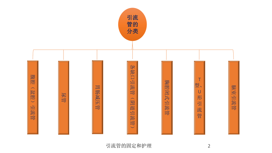 引流管的固定和护理培训课件.ppt_第2页