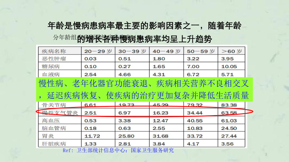 慢性阻塞性肺病COPD营养支持治疗课件.ppt_第3页