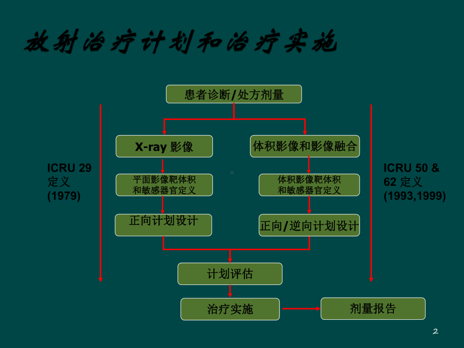 放射治疗计划和治疗实施课件.ppt_第2页