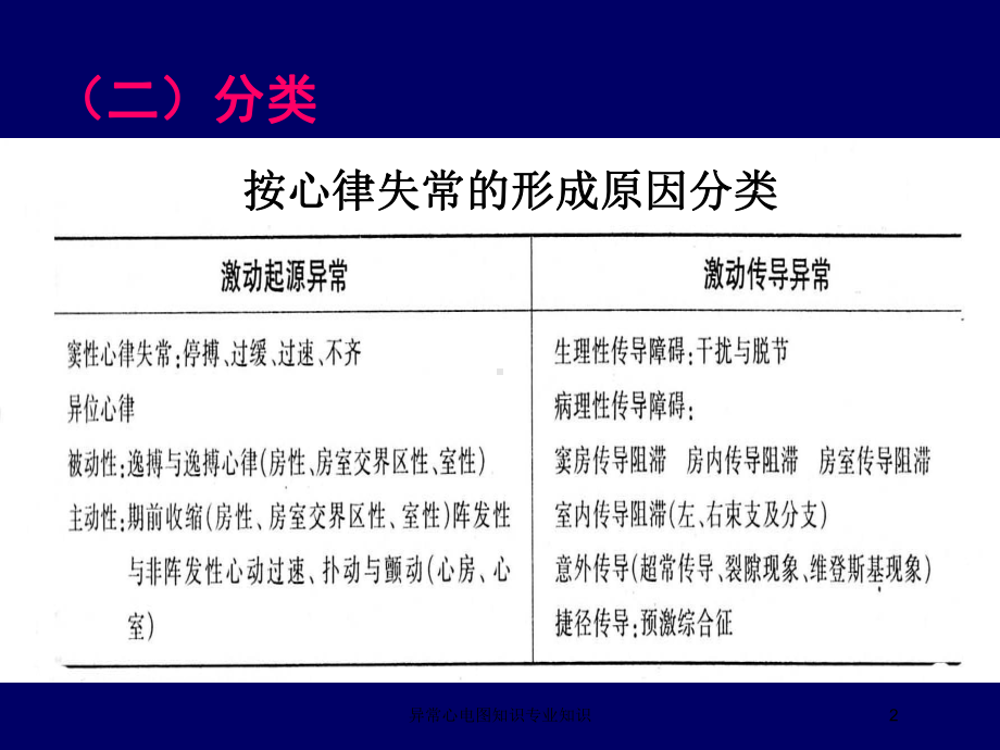 异常心电图知识专业知识培训课件.ppt_第2页