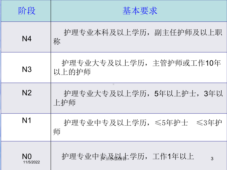 护士分层级管培训课件.ppt_第3页