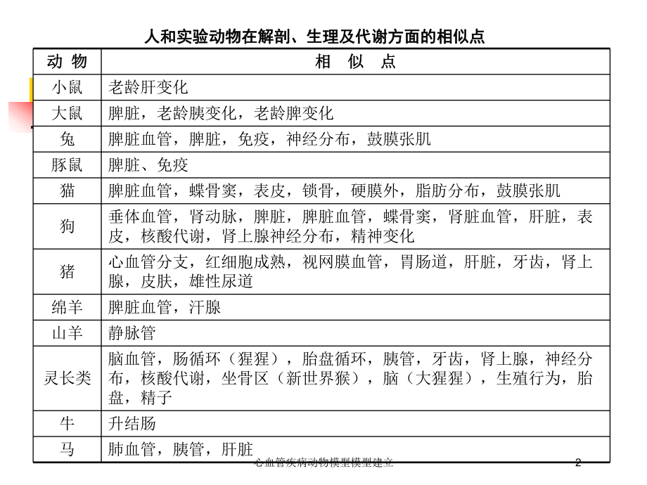 心血管疾病动物模型模型建立培训课件.ppt_第2页