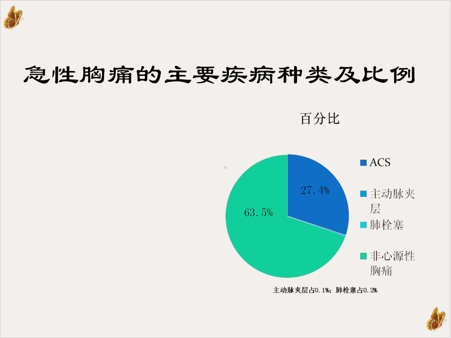 急性胸痛快速诊疗区域协同救治体系课件-2.ppt_第3页