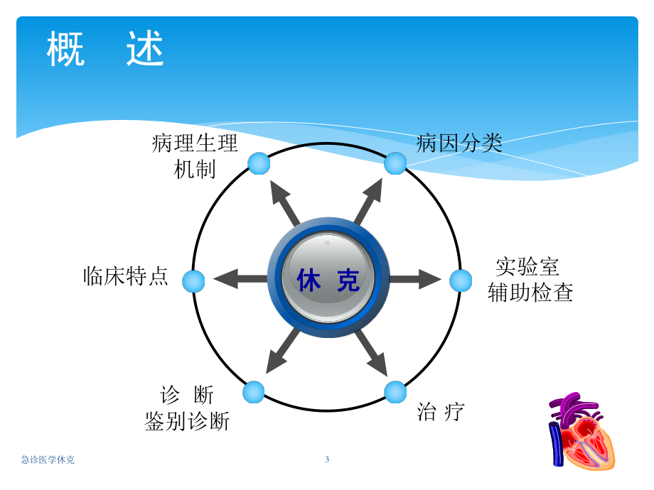 急诊医学休克培训课件.ppt_第3页