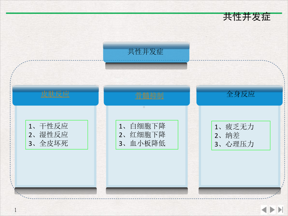 放疗的并发症及护理实用版课件.ppt_第3页