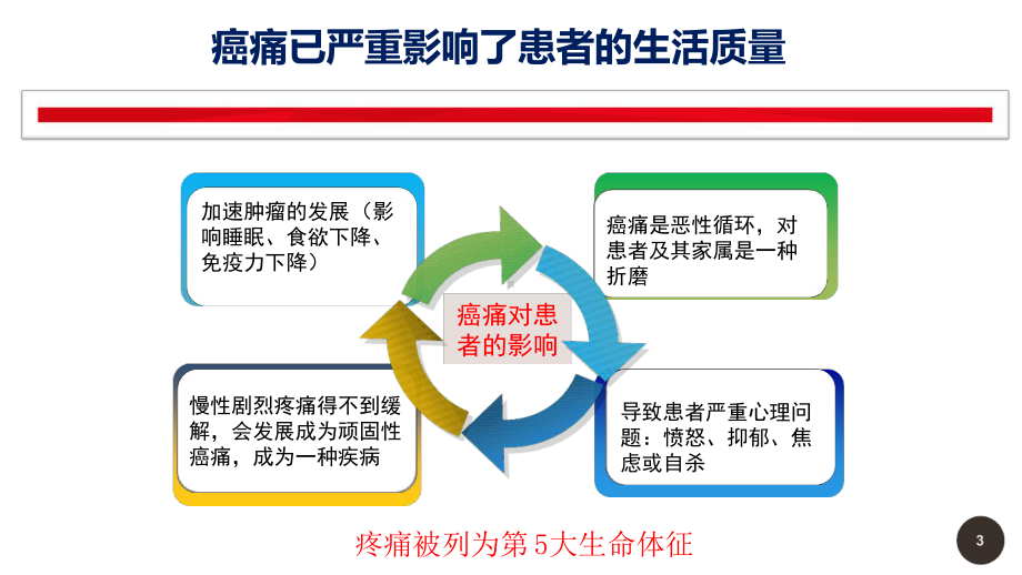 护理人员在癌痛管理中角色与作用-课件.ppt_第3页