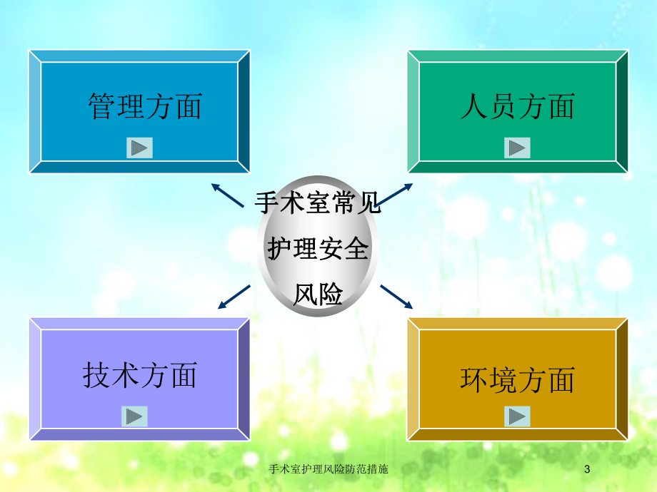 手术室护理风险防范措施培训课件.ppt_第3页