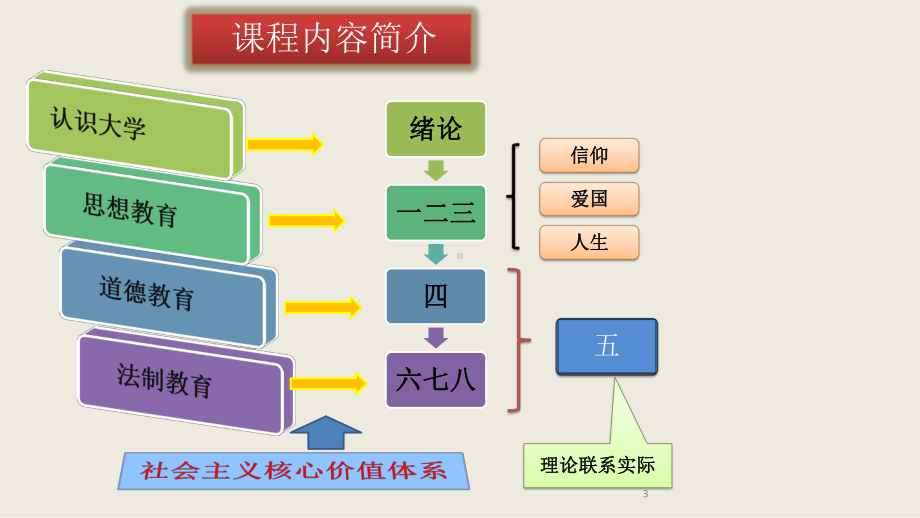 思想道德观念修养与法律基础(绪论)课件.pptx_第3页