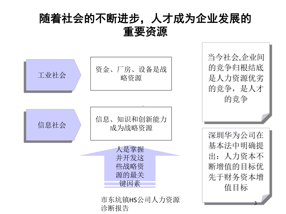 市东坑镇HS公司人力资源诊断报告培训课件.ppt_第3页