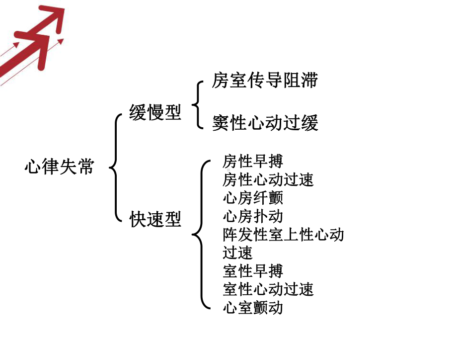 抗心律失常药使用原则课件.ppt_第3页