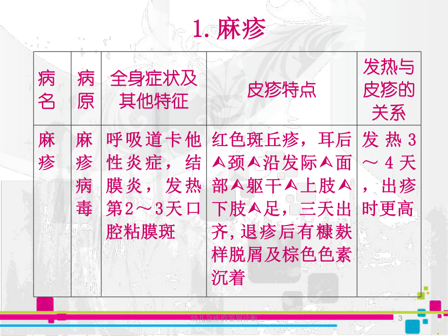 幼儿急疹的鉴别诊断培训课件.ppt_第3页