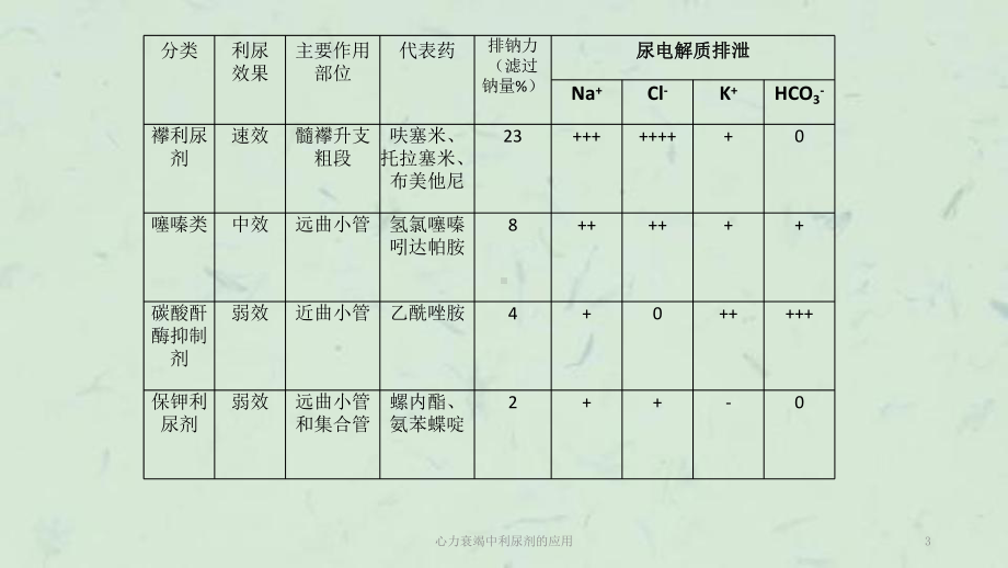 心力衰竭中利尿剂的应用课件.ppt_第3页