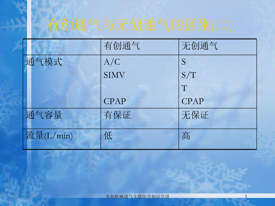 无创机械通气主题医学知识宣讲培训课件.ppt_第3页