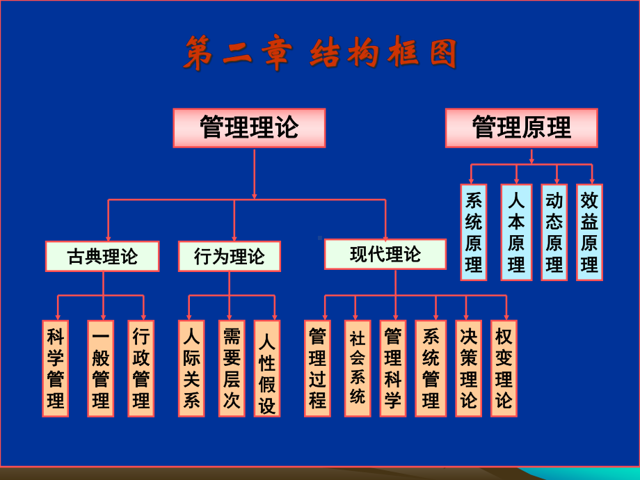 护理管理学管理理论与原理课件.ppt_第3页