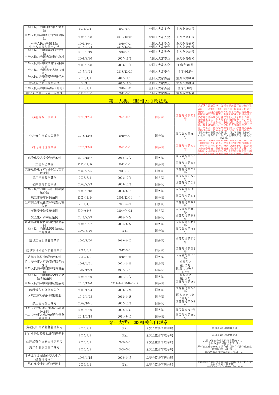 EHS法律法规清单（更新至2021年8月）参考模板范本.xlsx_第2页