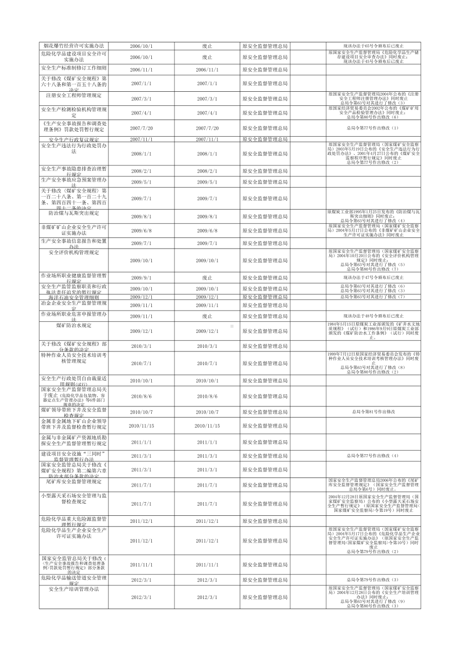 EHS法律法规清单（更新至2021年8月）参考模板范本.xlsx_第3页