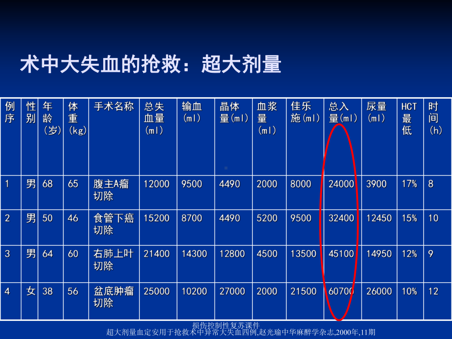 损伤控制性复苏课件.ppt_第3页