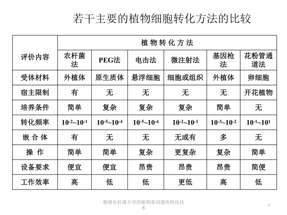 根癌农杆菌介导的植物基因遗传转化技术培训课件.ppt_第3页