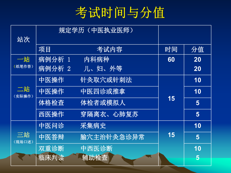 年中医执业医师考试辅导课件.ppt_第3页