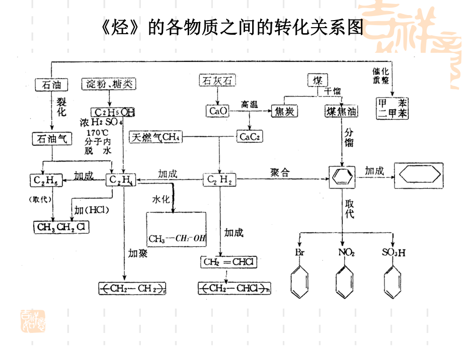 有机化学复习课件-pt.ppt_第3页