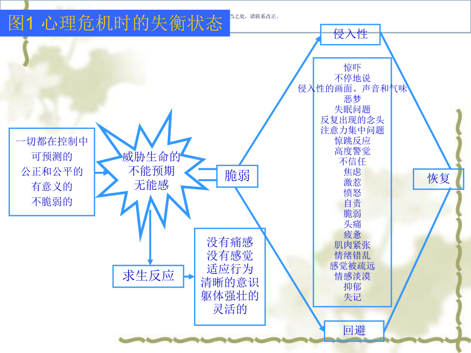 心理危机干预临床培训课件.ppt_第3页