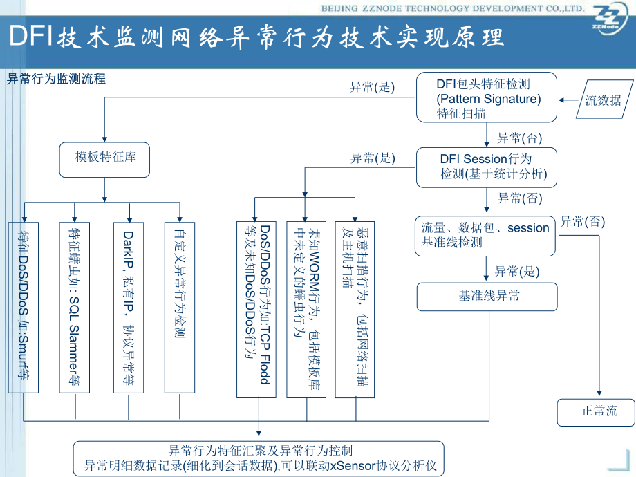 异常流量检测课件.ppt_第3页