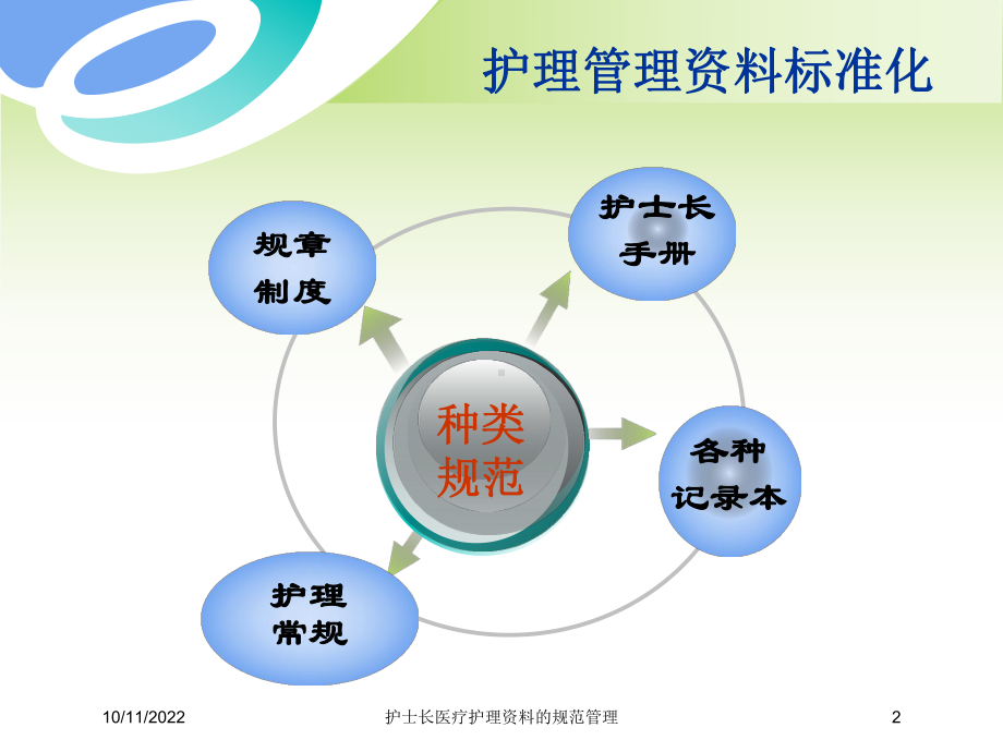 护士长医疗护理的规范管理培训课件.ppt_第2页