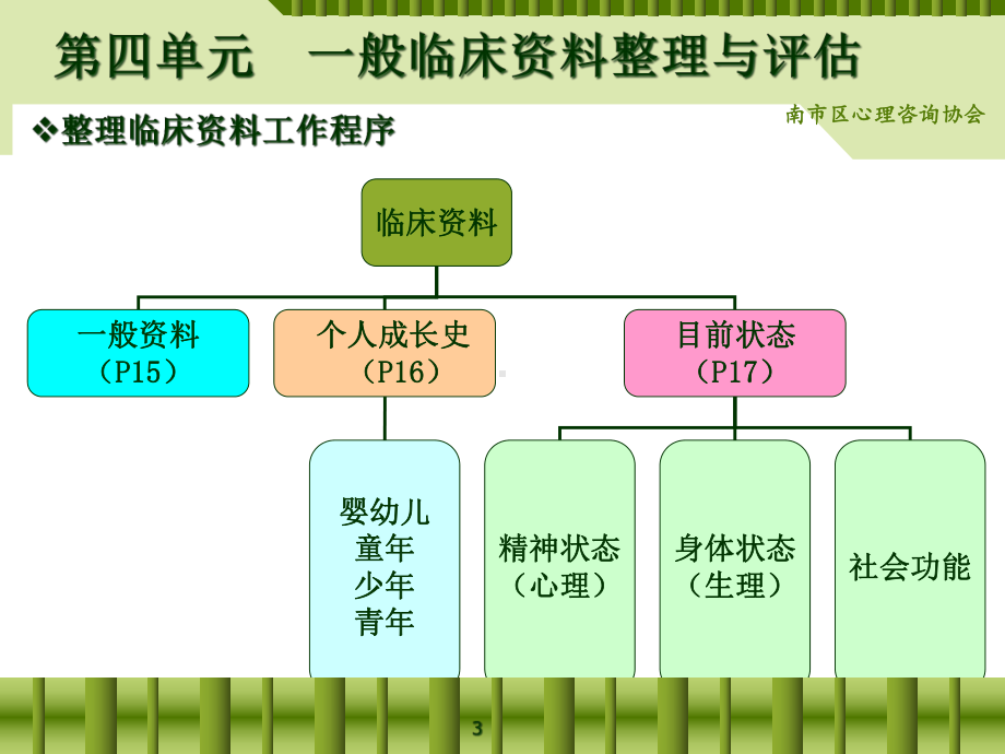 心理咨询师三级诊断技能二课件.pptx_第3页