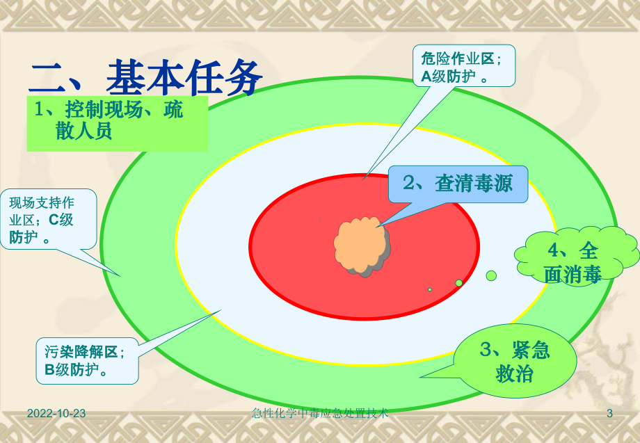 急性化学中毒应急处置技术课件.ppt_第3页