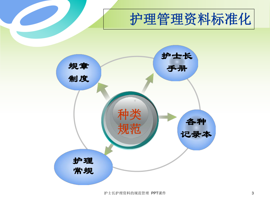 护士长护理的规范管理-课件.ppt_第3页