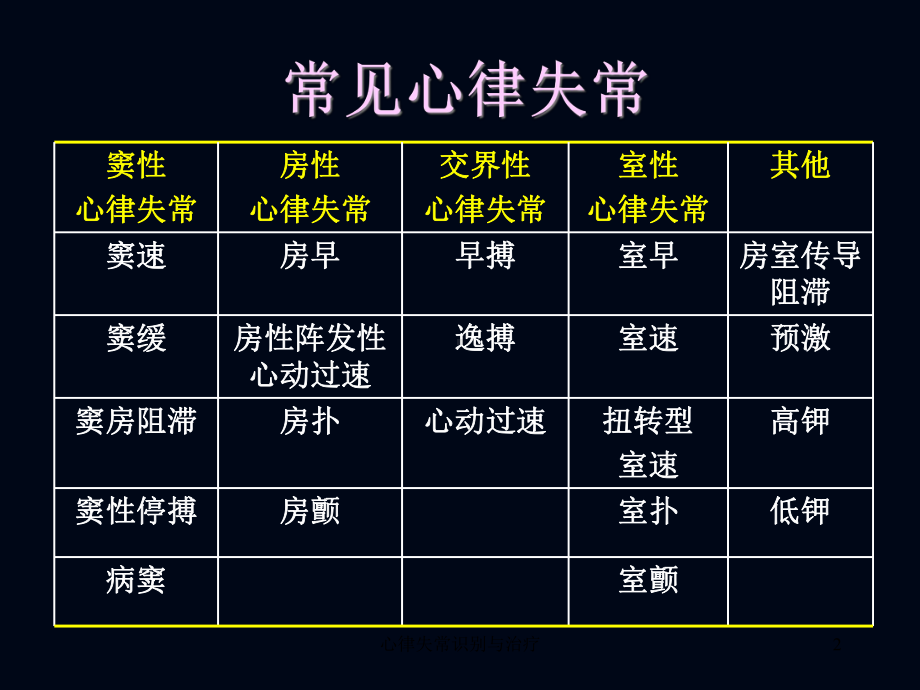 心律失常识别与治疗课件.ppt_第2页