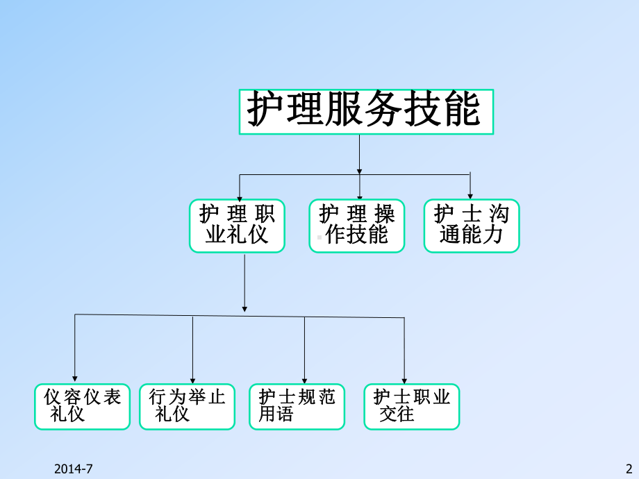 护士服务礼仪与服务技巧概论课件.ppt_第2页