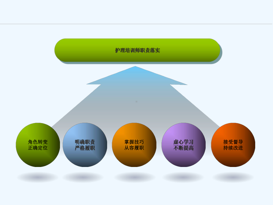 护理培训师职责落实与监管崔立敏课件.ppt_第3页