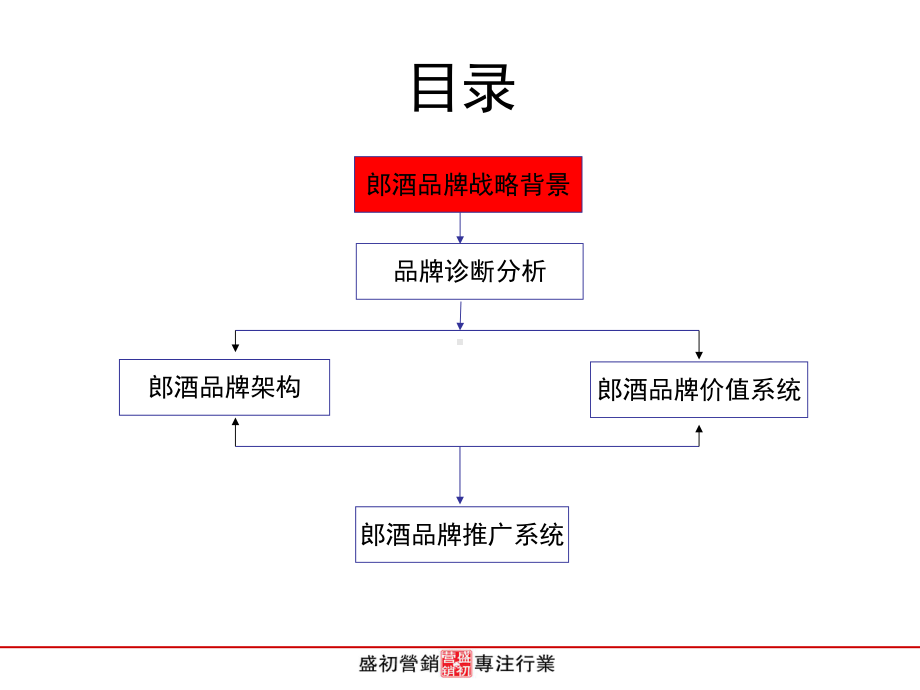 某酒业品牌现状诊断及品牌策略课件.ppt_第2页