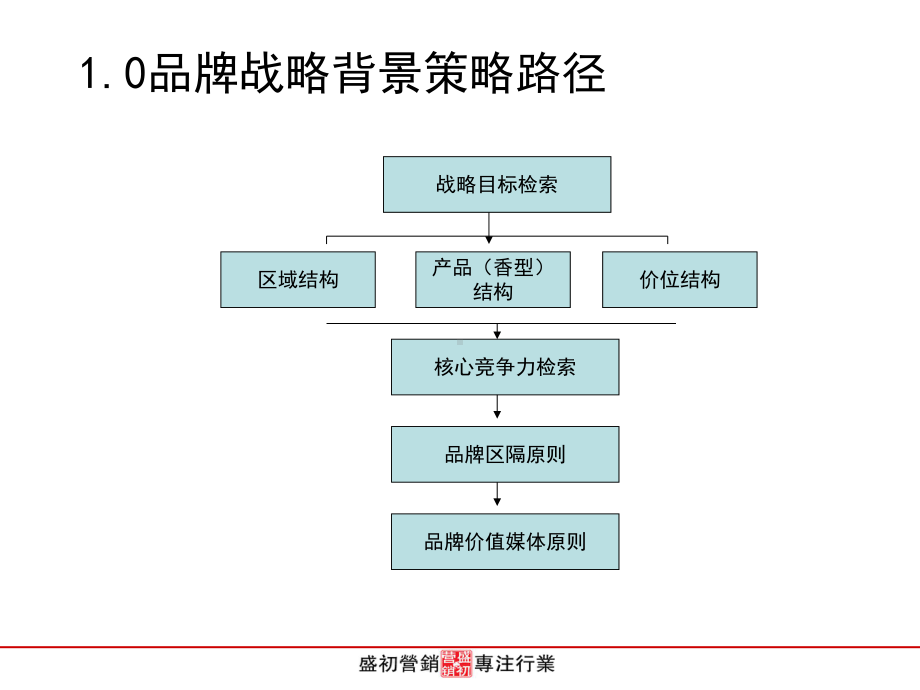 某酒业品牌现状诊断及品牌策略课件.ppt_第3页