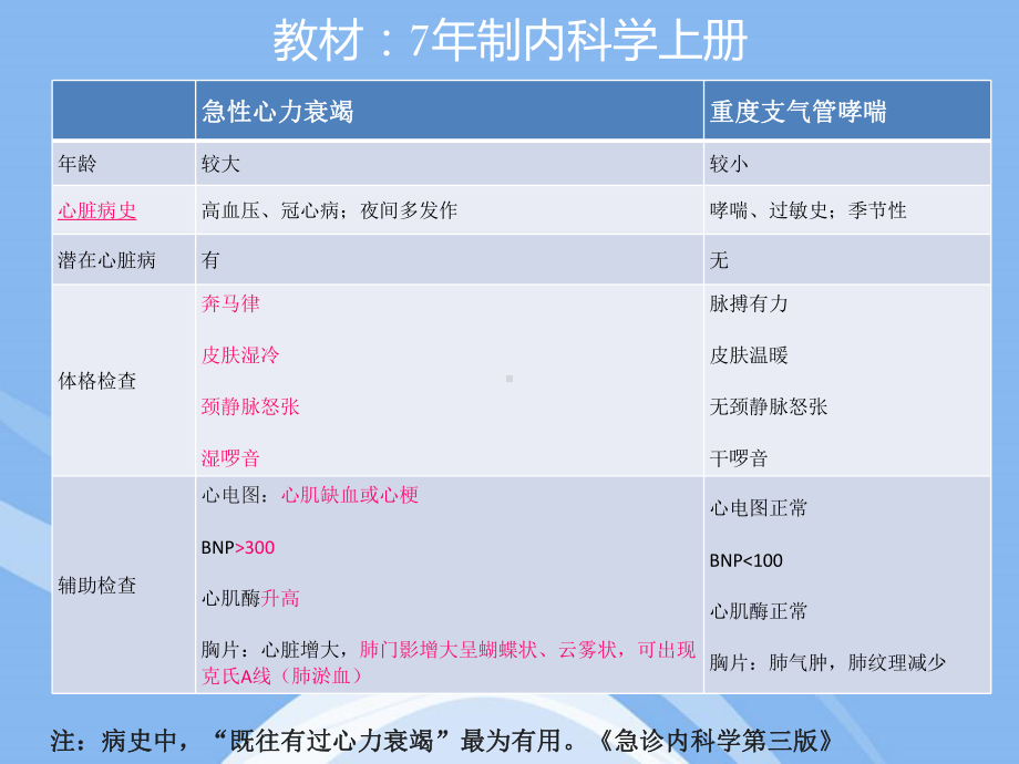 心源性哮喘与支气管哮喘鉴别诊断课件.ppt_第3页