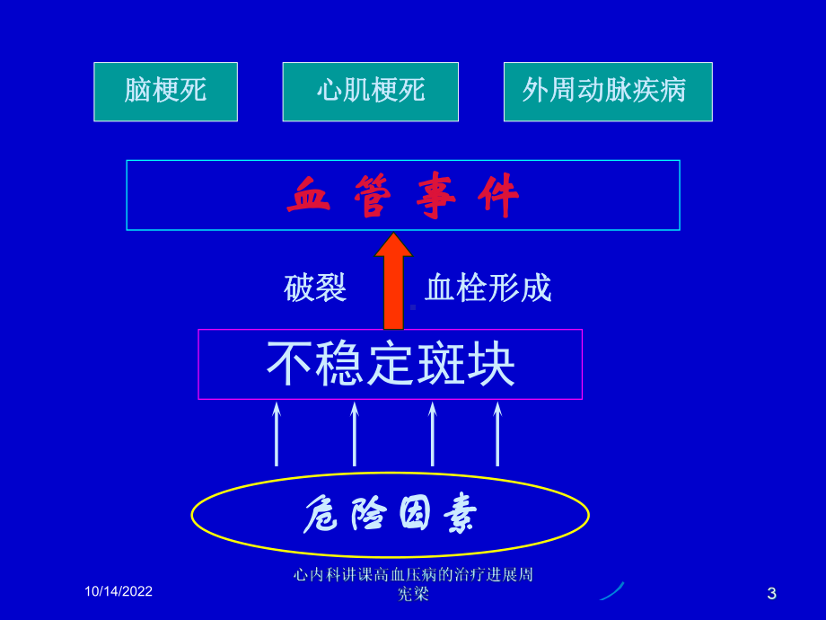 心内科讲课高血压病的治疗进展课件.ppt_第3页