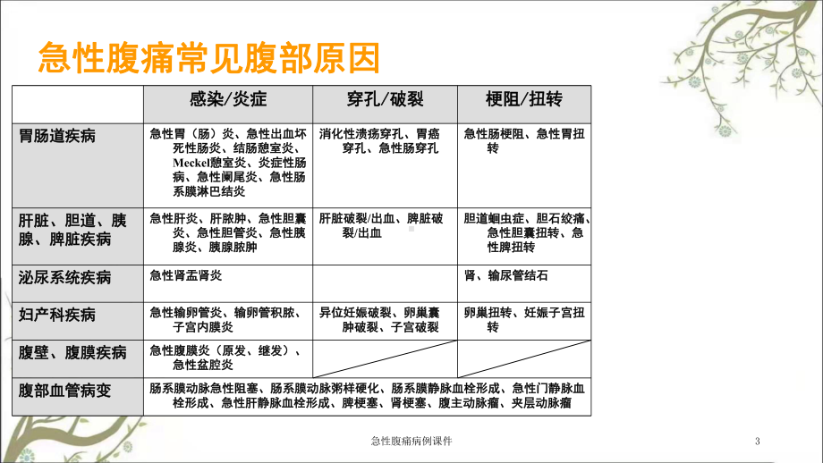 急性腹痛病例课件.ppt_第3页