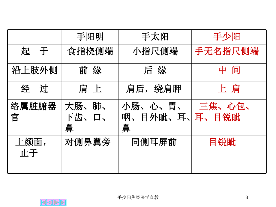 手少阳焦经医学宣教培训课件.ppt_第3页